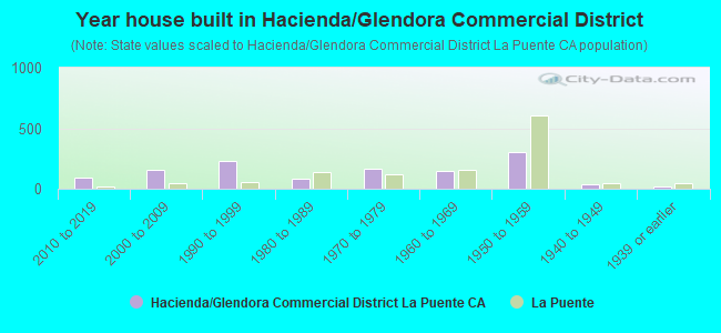 Year house built in Hacienda/Glendora Commercial District