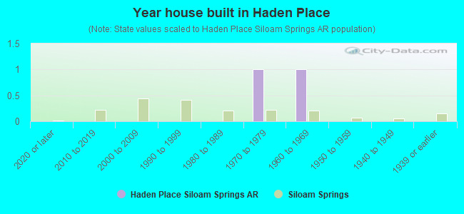 Year house built in Haden Place