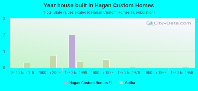 Year house built in Hagan Custom Homes