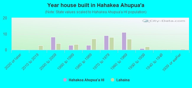 Year house built in Hahakea Ahupua`a