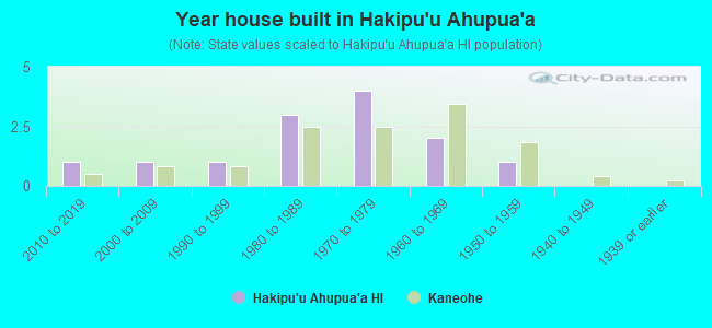Year house built in Hakipu`u Ahupua`a