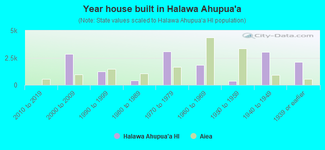 Year house built in Halawa Ahupua`a