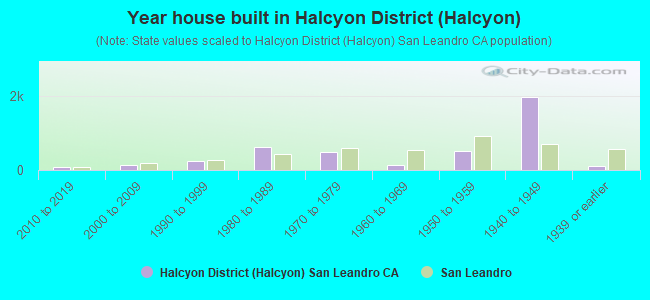 Year house built in Halcyon District (Halcyon)