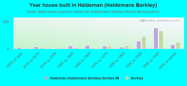 Year house built in Haldeman (Haldemans Berkley)