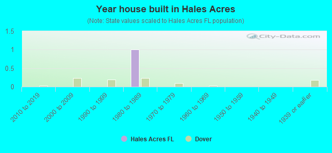 Year house built in Hales Acres