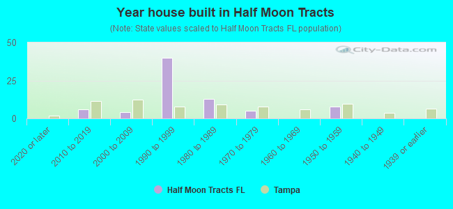 Year house built in Half Moon Tracts