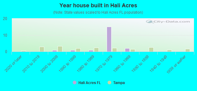 Year house built in Hali Acres