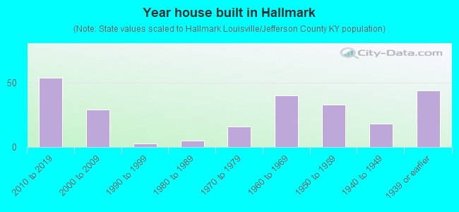Year house built in Hallmark
