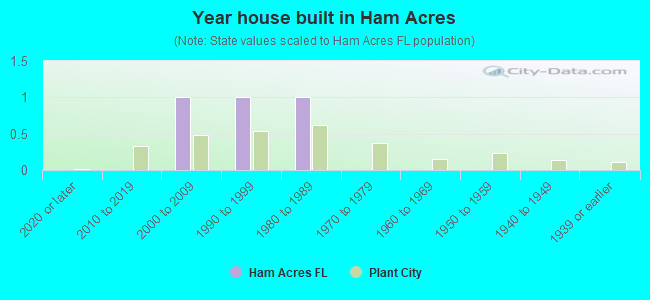 Year house built in Ham Acres
