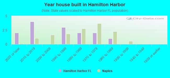 Year house built in Hamilton Harbor