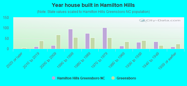 Year house built in Hamilton Hills