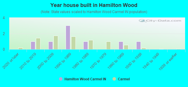 Year house built in Hamilton Wood