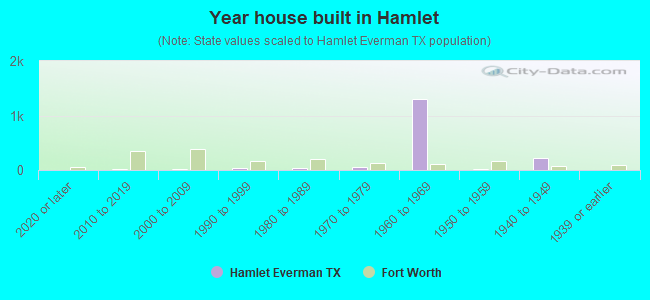 Year house built in Hamlet
