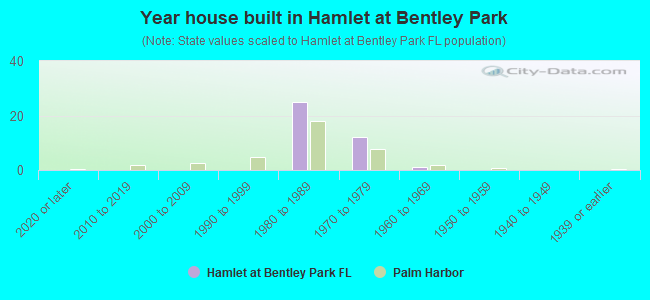 Year house built in Hamlet at Bentley Park