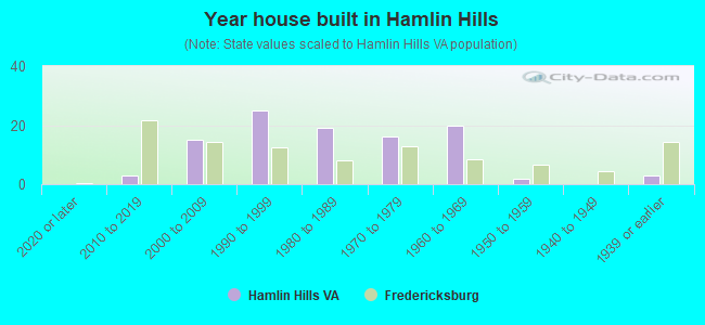 Year house built in Hamlin Hills