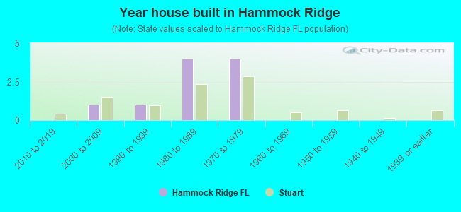 Year house built in Hammock Ridge