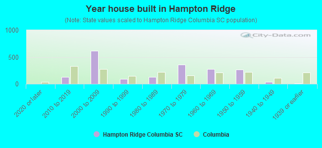 Year house built in Hampton Ridge