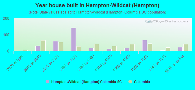 Year house built in Hampton-Wildcat (Hampton)