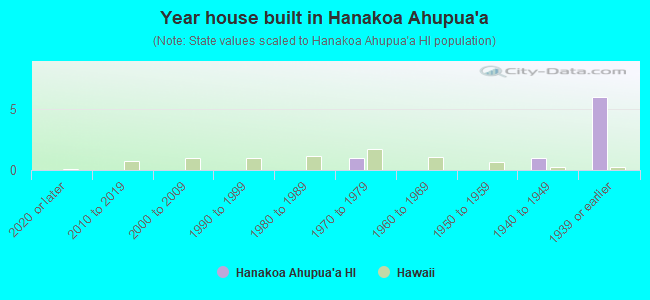 Year house built in Hanakoa Ahupua`a