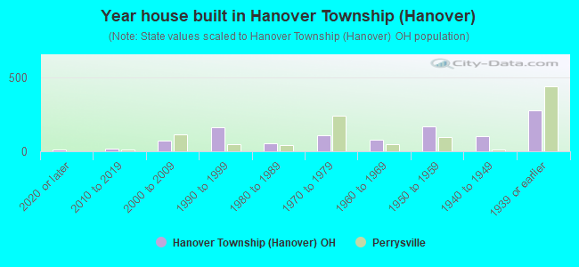 Year house built in Hanover Township (Hanover)