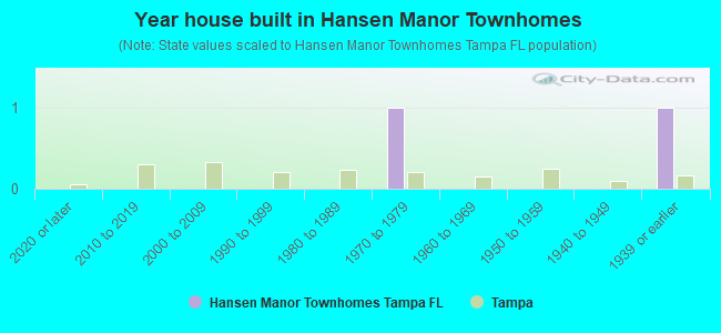 Year house built in Hansen Manor Townhomes