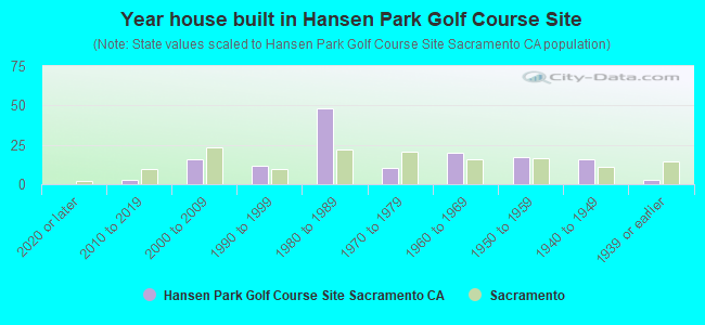Year house built in Hansen Park Golf Course Site