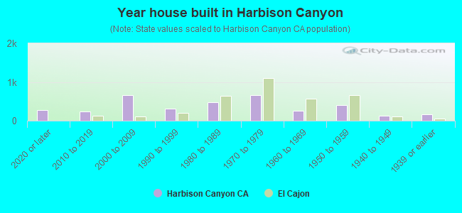 Year house built in Harbison Canyon