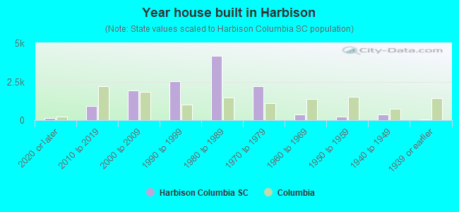 Year house built in Harbison