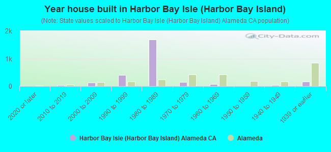 Year house built in Harbor Bay Isle (Harbor Bay Island)