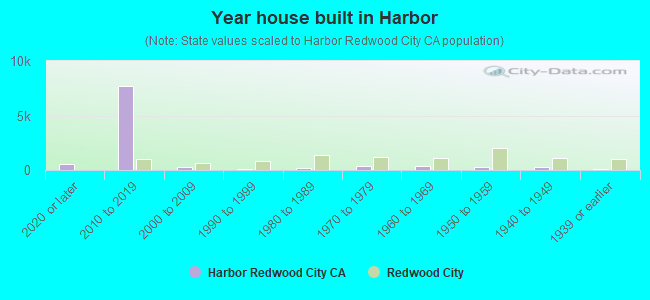 Year house built in Harbor