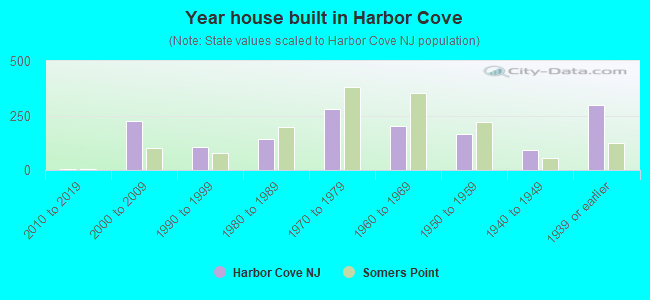 Year house built in Harbor Cove