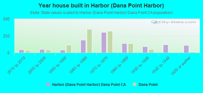 Year house built in Harbor (Dana Point Harbor)