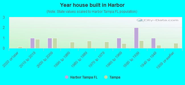 Year house built in Harbor