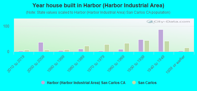 Year house built in Harbor (Harbor Industrial Area)