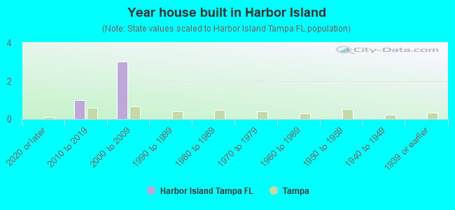 Year house built in Harbor Island