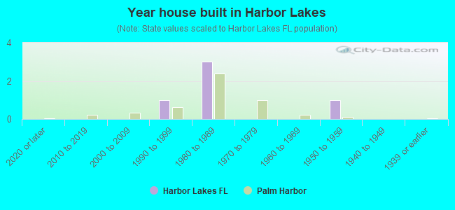 Year house built in Harbor Lakes