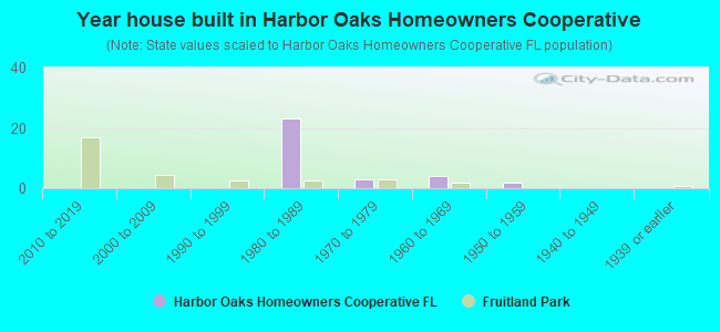 Year house built in Harbor Oaks Homeowners Cooperative