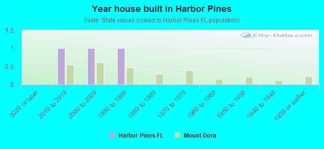 Year house built in Harbor Pines
