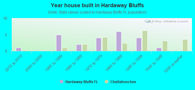 Year house built in Hardaway Bluffs