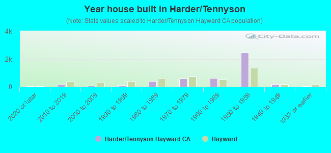Year house built in Harder/Tennyson