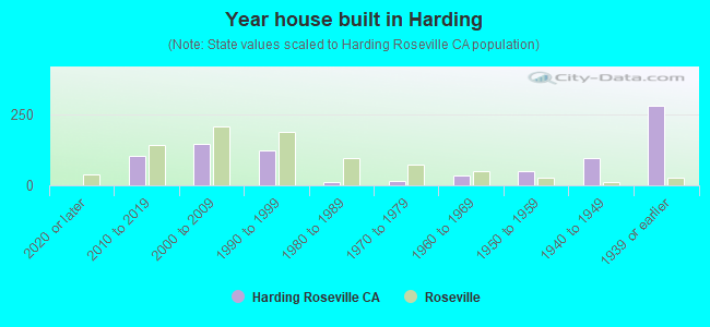 Year house built in Harding