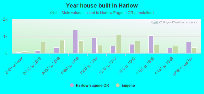Year house built in Harlow