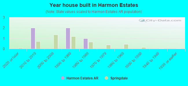 Year house built in Harmon Estates