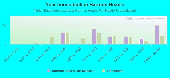 Year house built in Harmon Head's