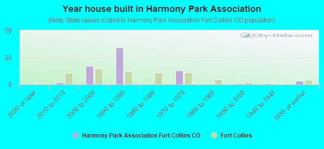Year house built in Harmony Park Association