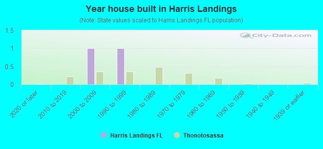 Year house built in Harris Landings