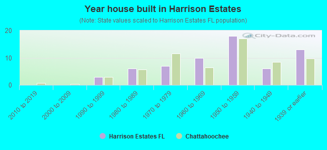 Year house built in Harrison Estates