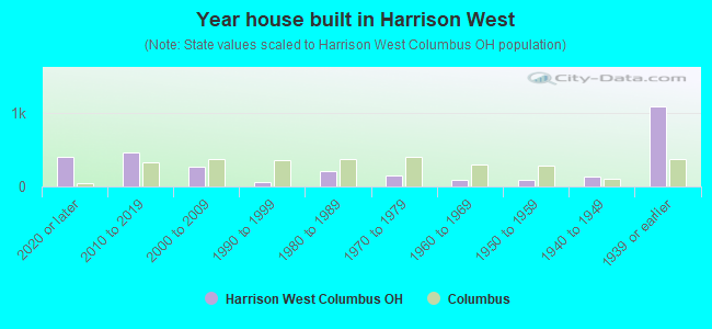 Year house built in Harrison West