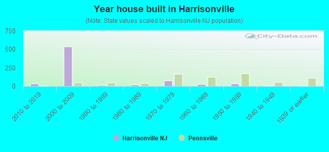 Year house built in Harrisonville
