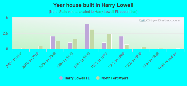 Year house built in Harry Lowell